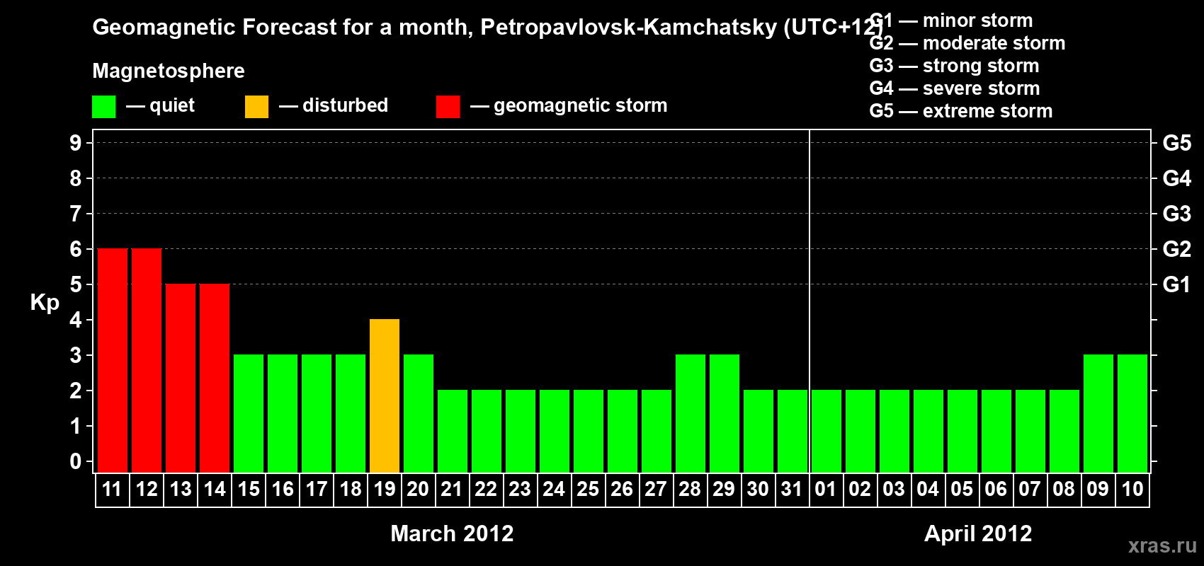Forecast of the daily maximal value of geomagnetic index Kp for <b>1 month</b> (31 days) <b>from Mar 11, 2012 to Apr 10, 2012</b>