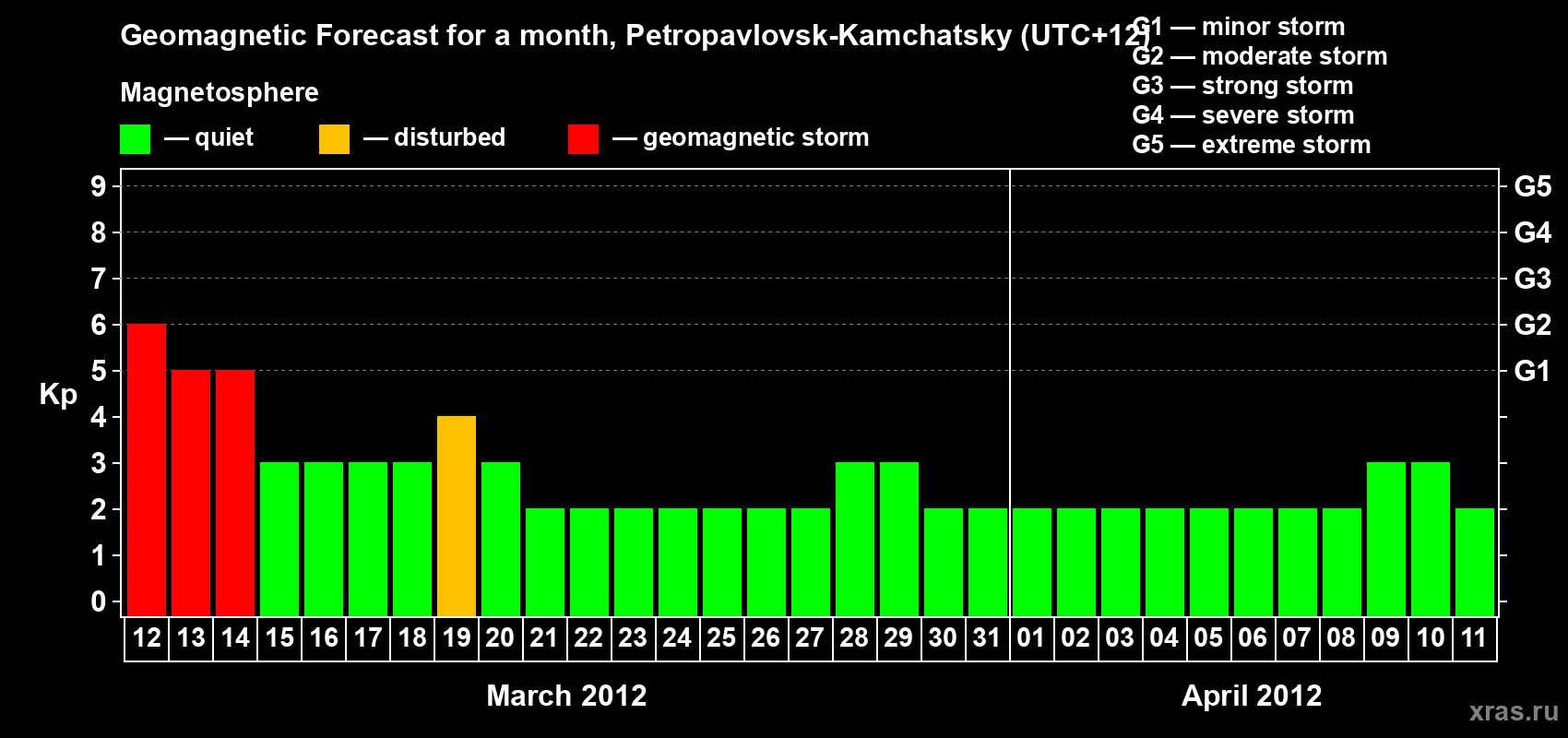 Forecast of the daily maximal value of geomagnetic index Kp for <b>1 month</b> (31 days) <b>from Mar 12, 2012 to Apr 11, 2012</b>