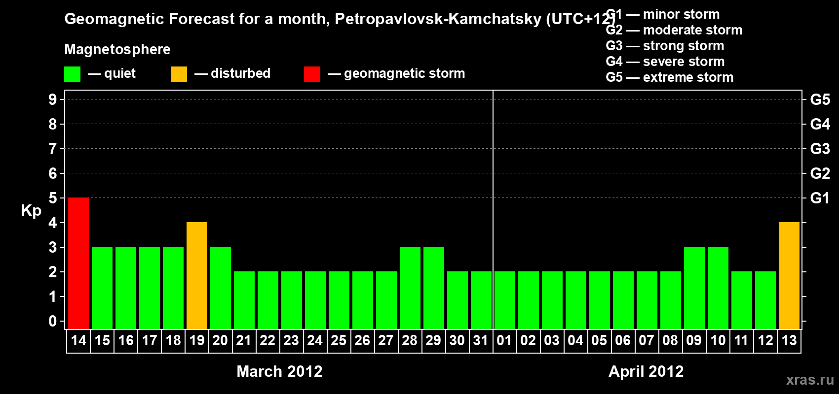 Forecast of the daily maximal value of geomagnetic index Kp for <b>1 month</b> (31 days) <b>from Mar 14, 2012 to Apr 13, 2012</b>