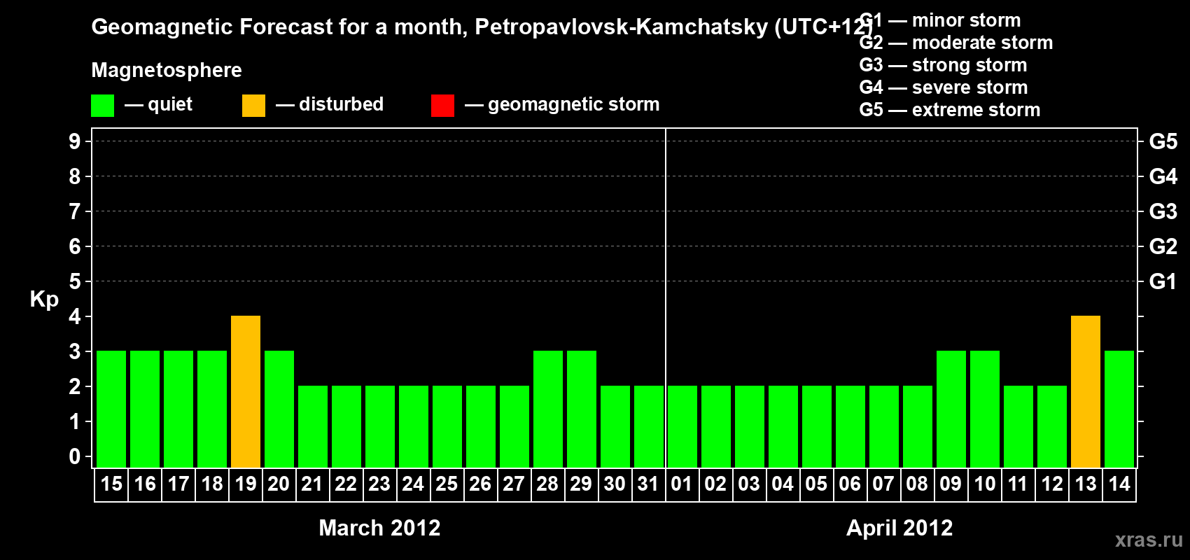 Forecast of the daily maximal value of geomagnetic index Kp for <b>1 month</b> (31 days) <b>from Mar 15, 2012 to Apr 14, 2012</b>