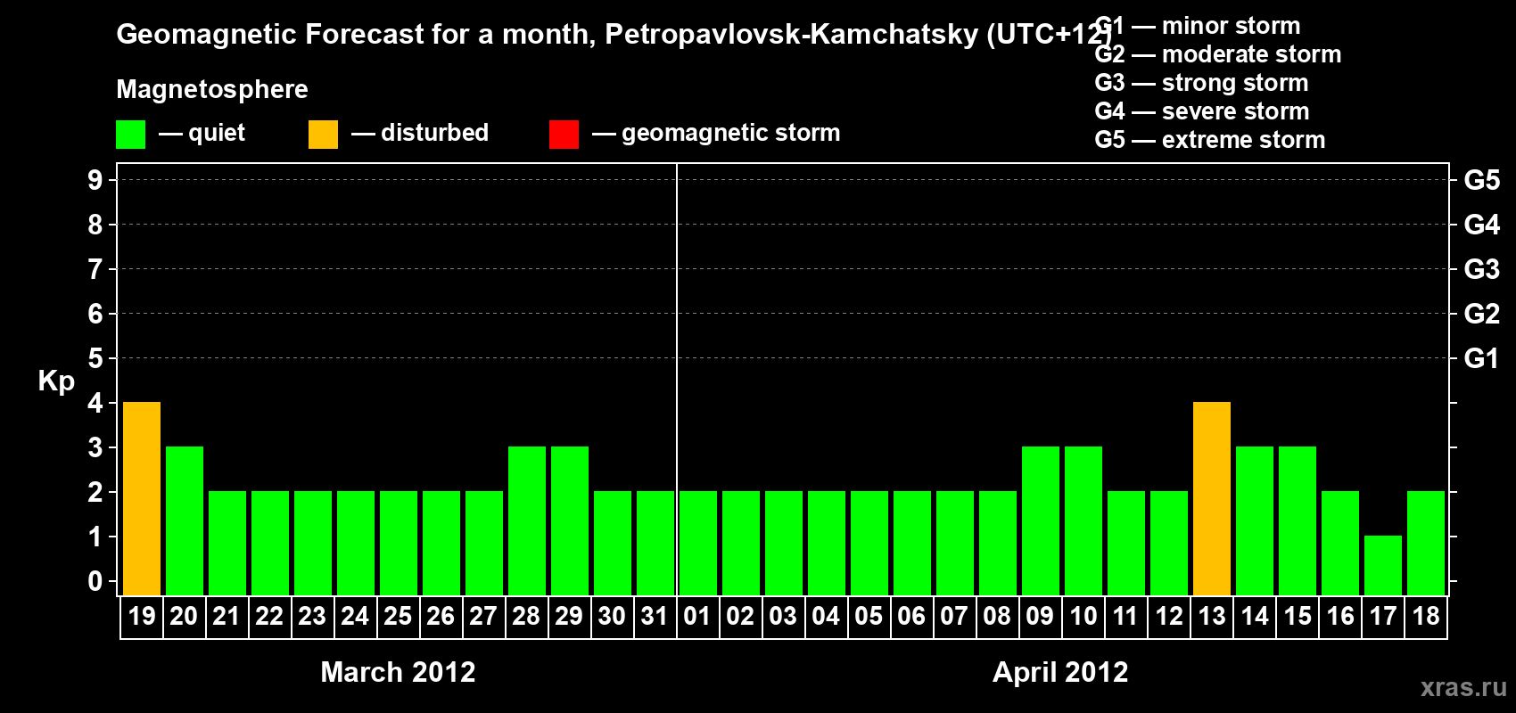 Forecast of the daily maximal value of geomagnetic index Kp for <b>1 month</b> (31 days) <b>from Mar 19, 2012 to Apr 18, 2012</b>