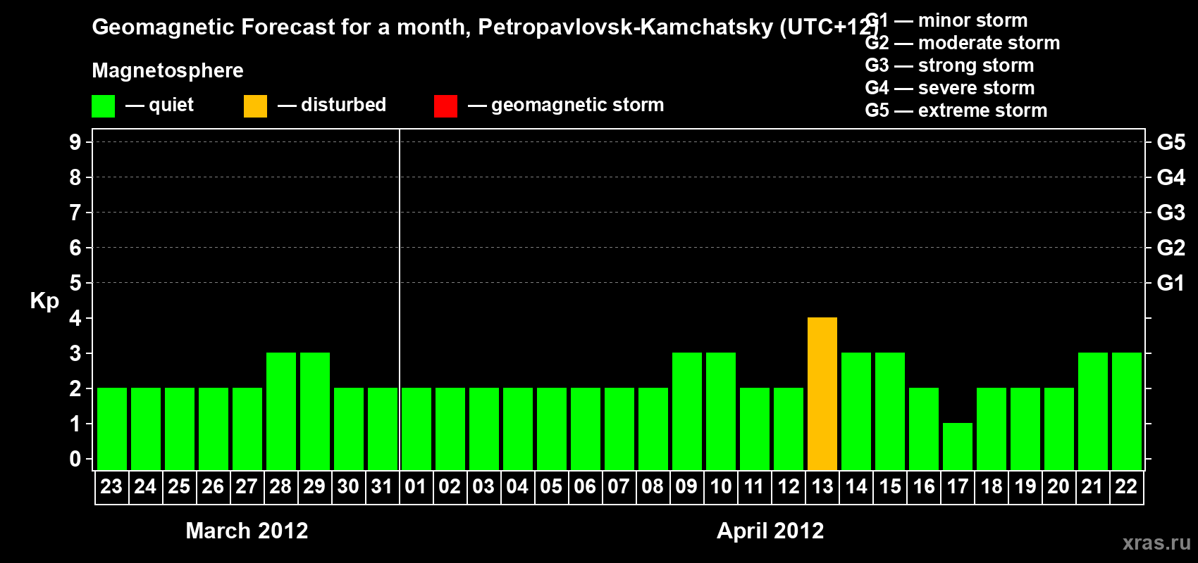 Forecast of the daily maximal value of geomagnetic index Kp for <b>1 month</b> (31 days) <b>from Mar 23, 2012 to Apr 22, 2012</b>