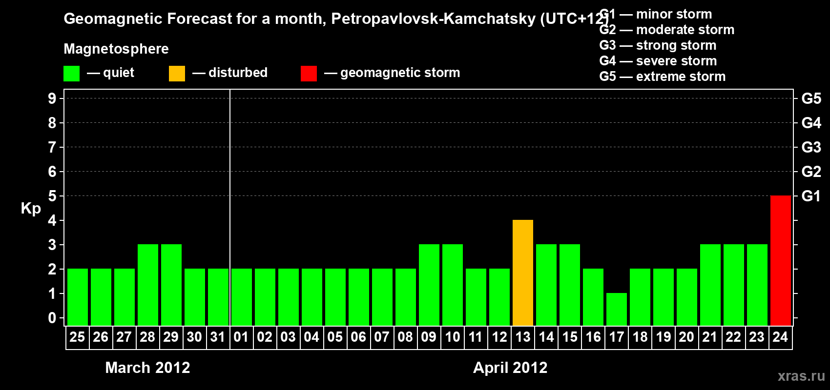 Forecast of the daily maximal value of geomagnetic index Kp for <b>1 month</b> (31 days) <b>from Mar 25, 2012 to Apr 24, 2012</b>