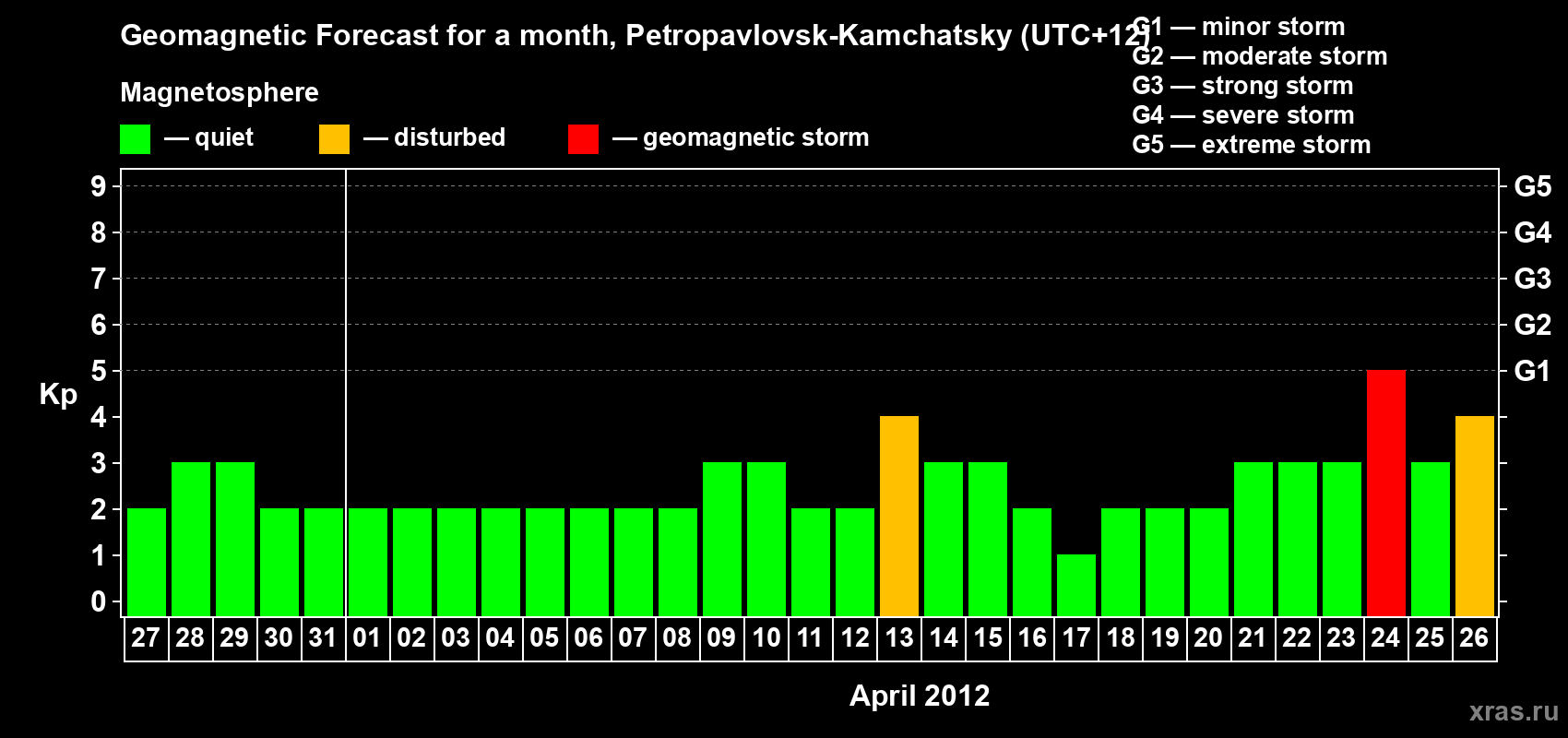 Forecast of the daily maximal value of geomagnetic index Kp for <b>1 month</b> (31 days) <b>from Mar 27, 2012 to Apr 26, 2012</b>