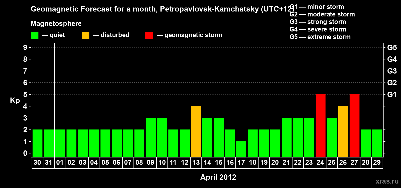 Forecast of the daily maximal value of geomagnetic index Kp for <b>1 month</b> (31 days) <b>from Mar 30, 2012 to Apr 29, 2012</b>