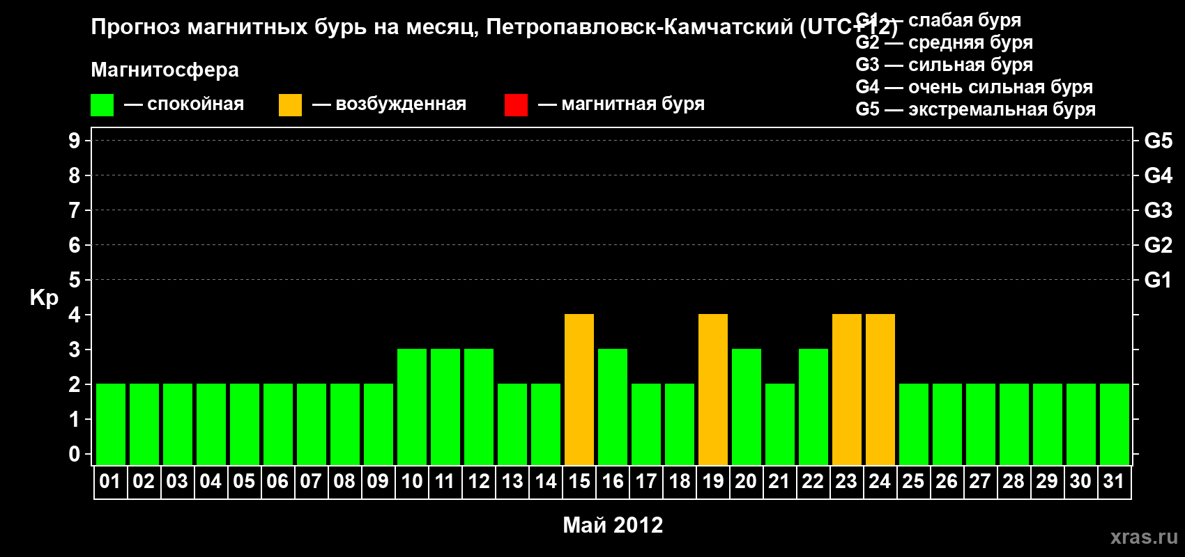 Прогноз максимального суточного геомагнитного индекса Kp на <b>1 месяц</b> (31 день) <b>с 01 мая по 31 мая 2012 г</b>
