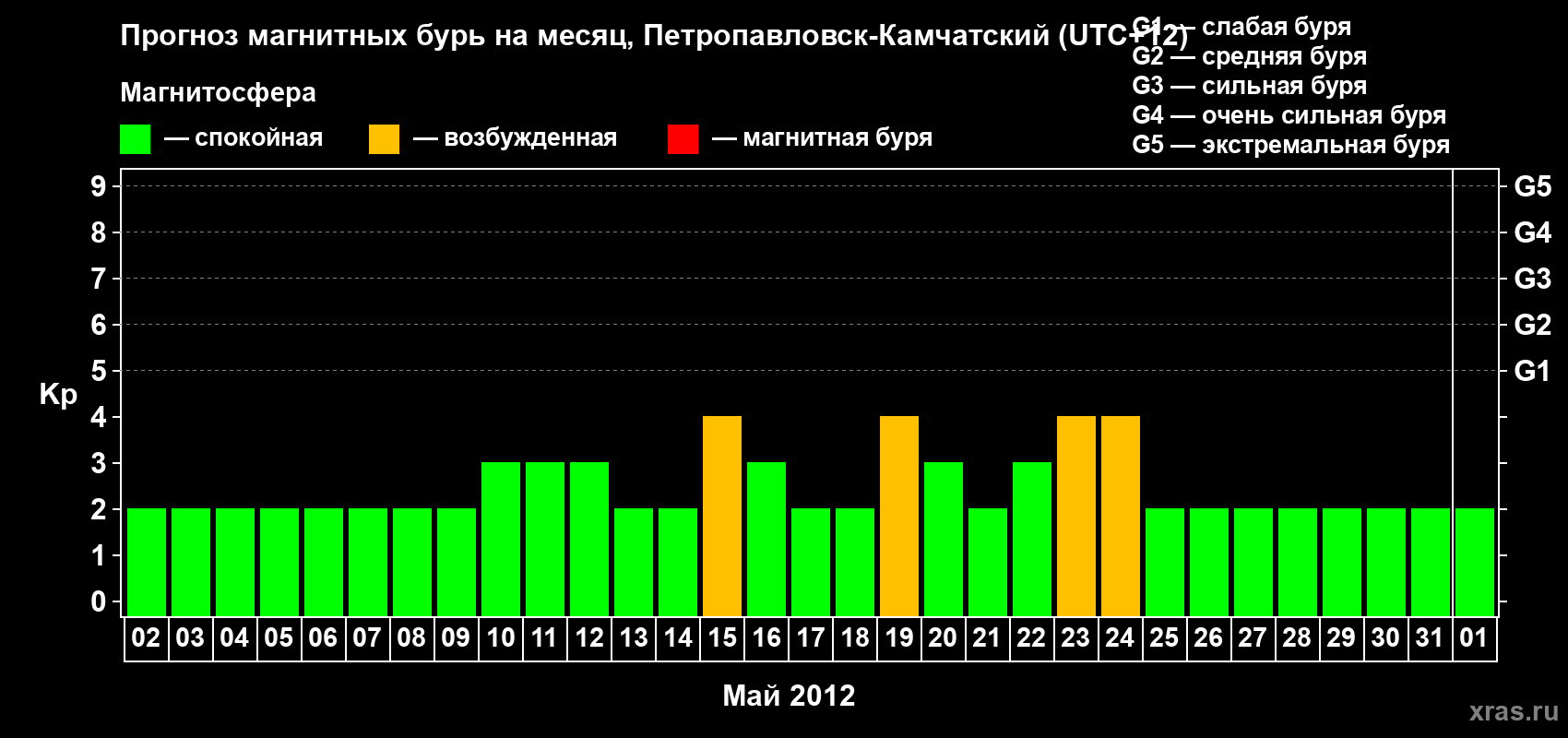 Прогноз максимального суточного геомагнитного индекса Kp на <b>1 месяц</b> (31 день) <b>с 02 мая по 01 июня 2012 г</b>