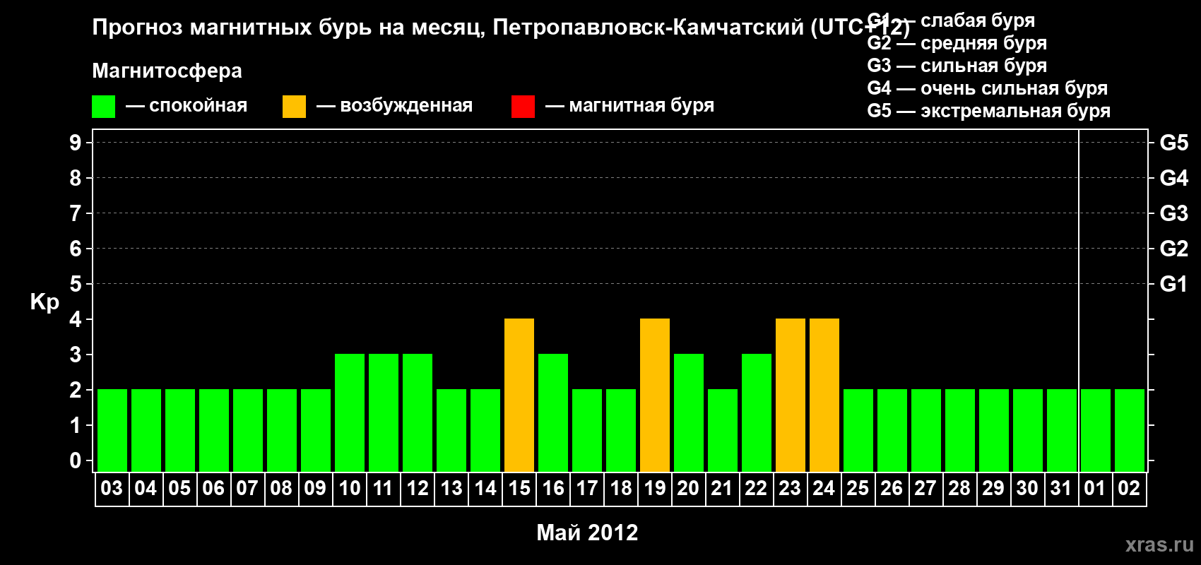 Прогноз максимального суточного геомагнитного индекса Kp на <b>1 месяц</b> (31 день) <b>с 03 мая по 02 июня 2012 г</b>
