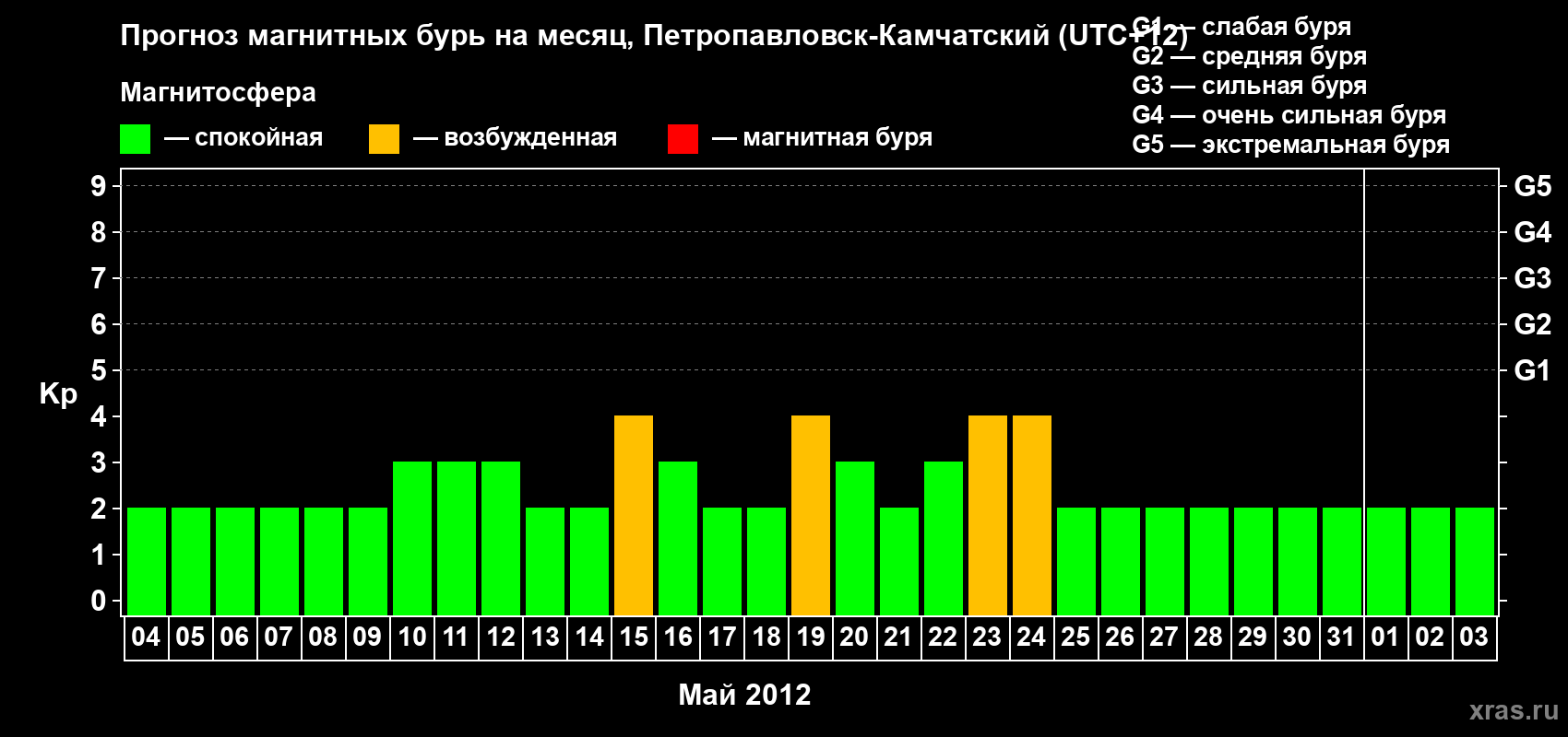 Прогноз максимального суточного геомагнитного индекса Kp на <b>1 месяц</b> (31 день) <b>с 04 мая по 03 июня 2012 г</b>