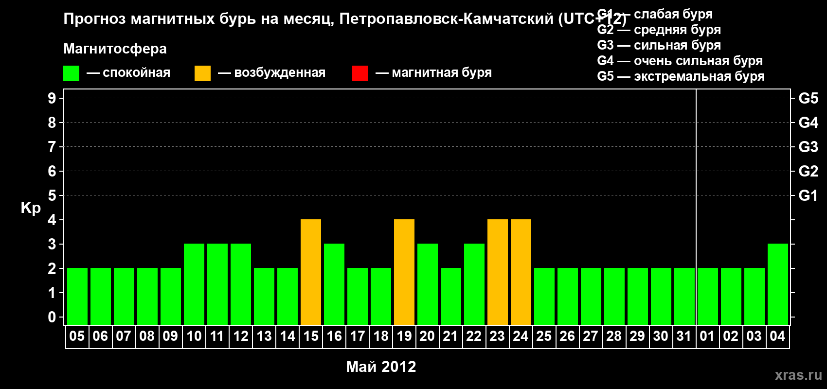 Прогноз максимального суточного геомагнитного индекса Kp на <b>1 месяц</b> (31 день) <b>с 05 мая по 04 июня 2012 г</b>