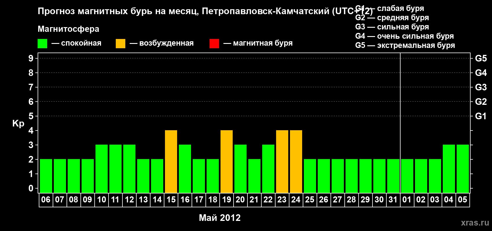 Прогноз максимального суточного геомагнитного индекса Kp на <b>1 месяц</b> (31 день) <b>с 06 мая по 05 июня 2012 г</b>