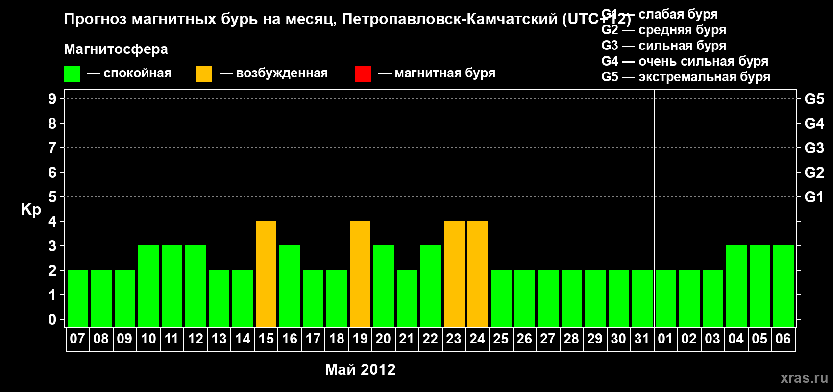 Прогноз максимального суточного геомагнитного индекса Kp на <b>1 месяц</b> (31 день) <b>с 07 мая по 06 июня 2012 г</b>