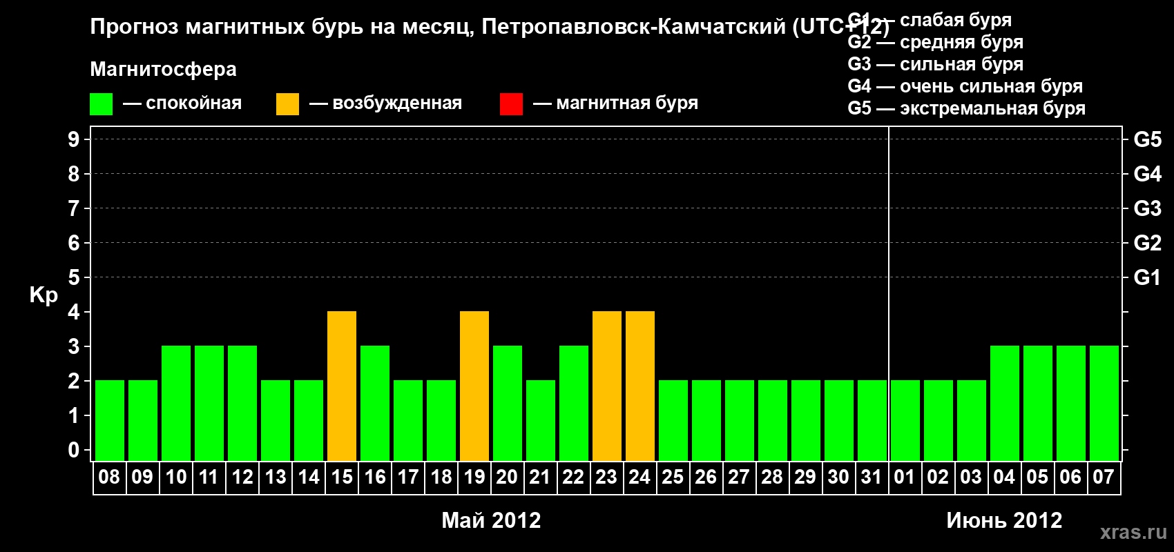 Прогноз максимального суточного геомагнитного индекса Kp на <b>1 месяц</b> (31 день) <b>с 08 мая по 07 июня 2012 г</b>