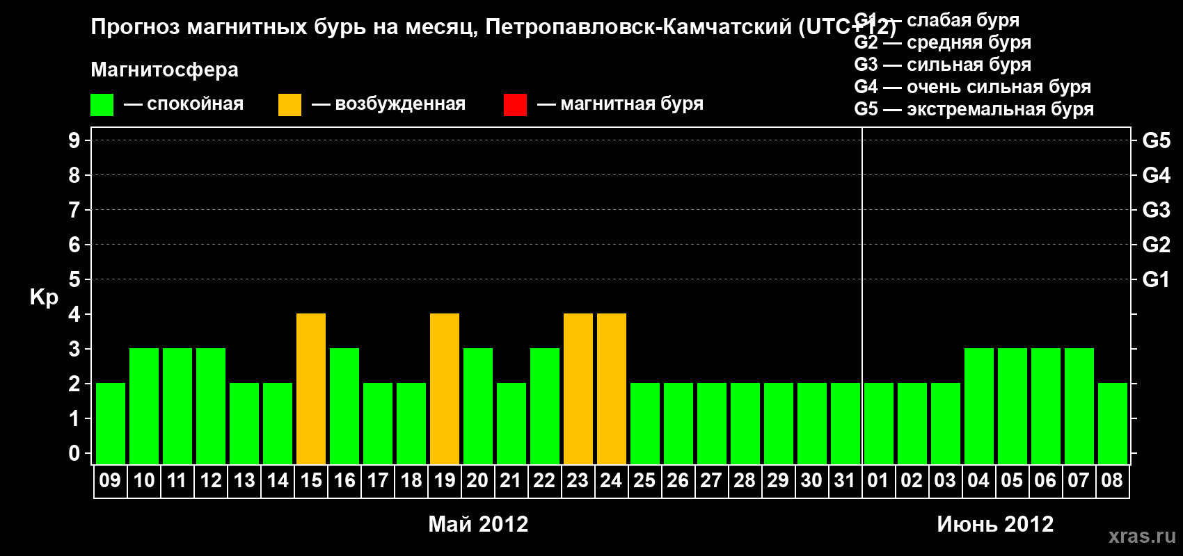 Прогноз максимального суточного геомагнитного индекса Kp на <b>1 месяц</b> (31 день) <b>с 09 мая по 08 июня 2012 г</b>