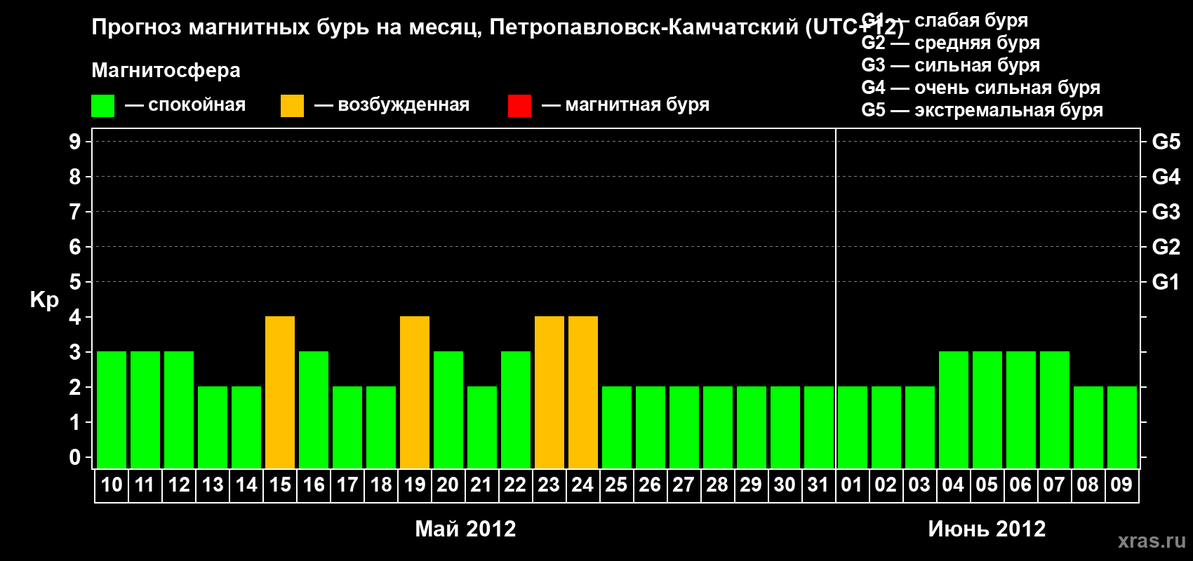 Прогноз максимального суточного геомагнитного индекса Kp на <b>1 месяц</b> (31 день) <b>с 10 мая по 09 июня 2012 г</b>