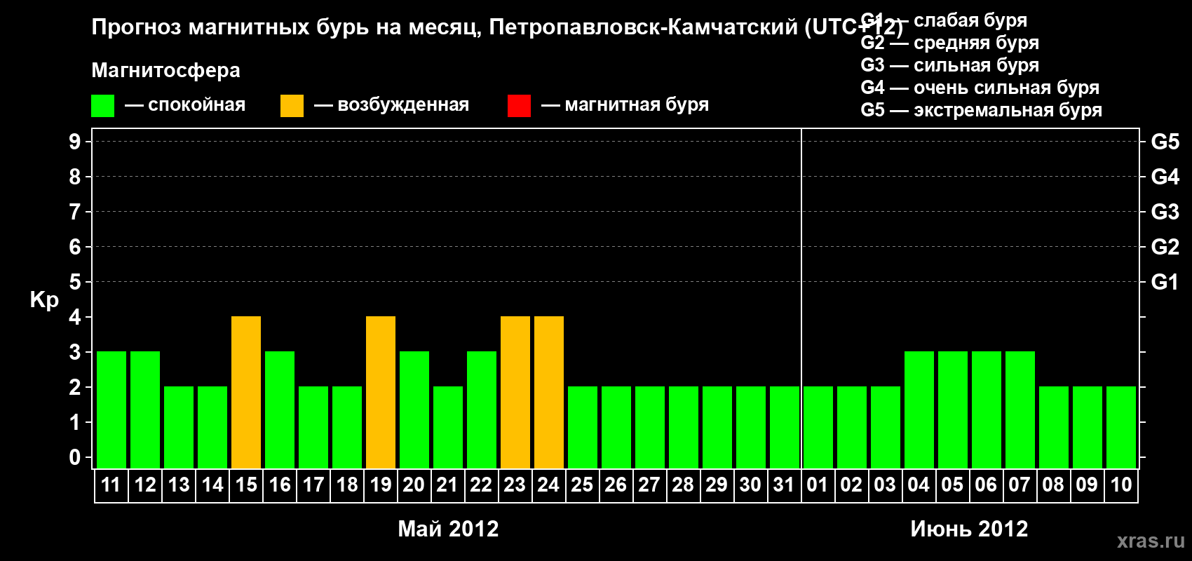 Прогноз максимального суточного геомагнитного индекса Kp на <b>1 месяц</b> (31 день) <b>с 11 мая по 10 июня 2012 г</b>