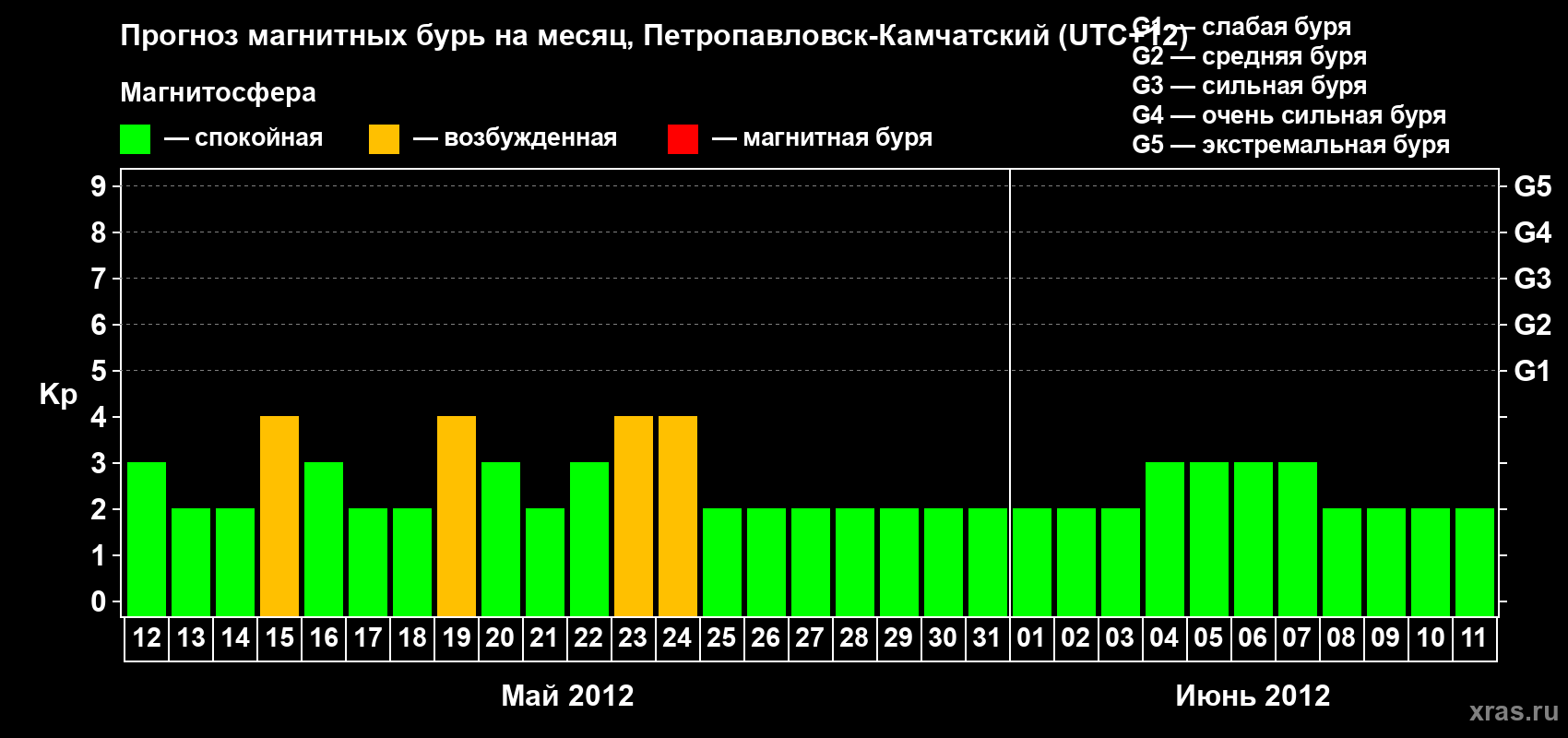 Прогноз максимального суточного геомагнитного индекса Kp на <b>1 месяц</b> (31 день) <b>с 12 мая по 11 июня 2012 г</b>