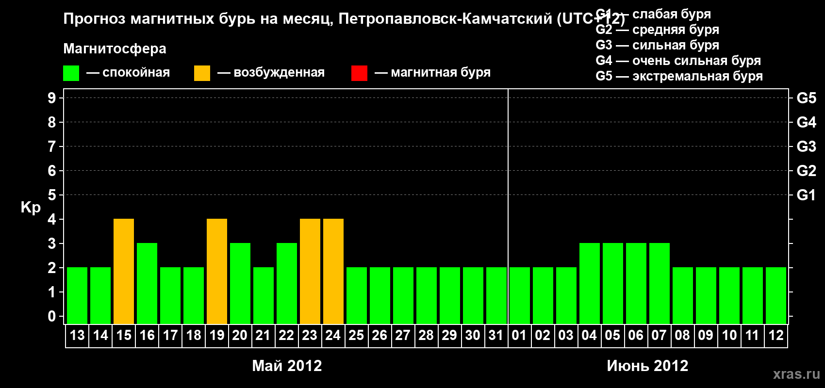 Прогноз максимального суточного геомагнитного индекса Kp на <b>1 месяц</b> (31 день) <b>с 13 мая по 12 июня 2012 г</b>