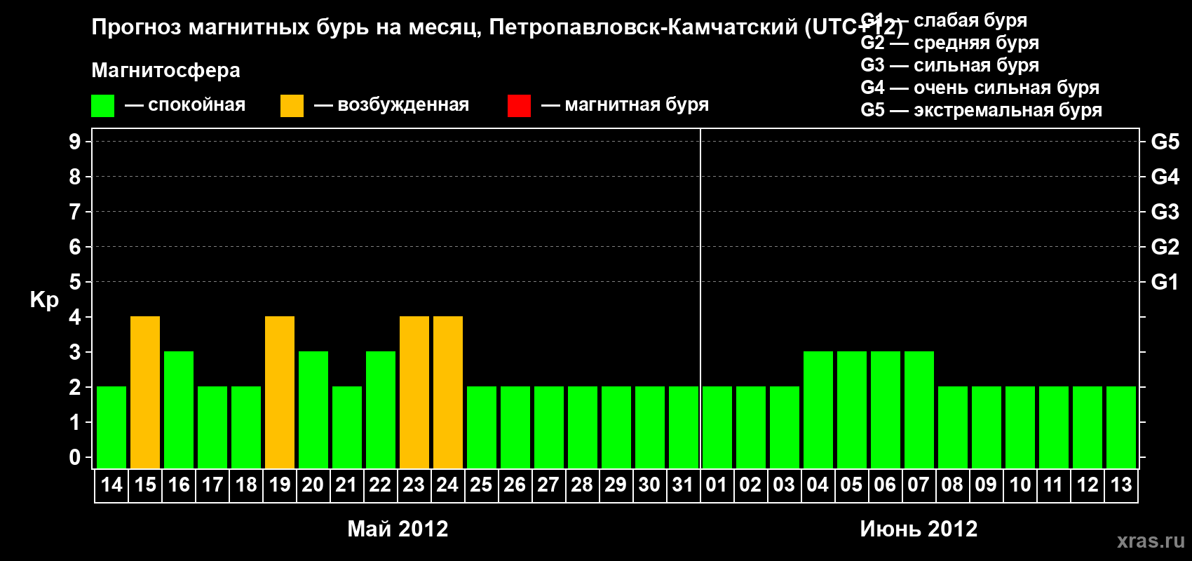 Прогноз максимального суточного геомагнитного индекса Kp на <b>1 месяц</b> (31 день) <b>с 14 мая по 13 июня 2012 г</b>