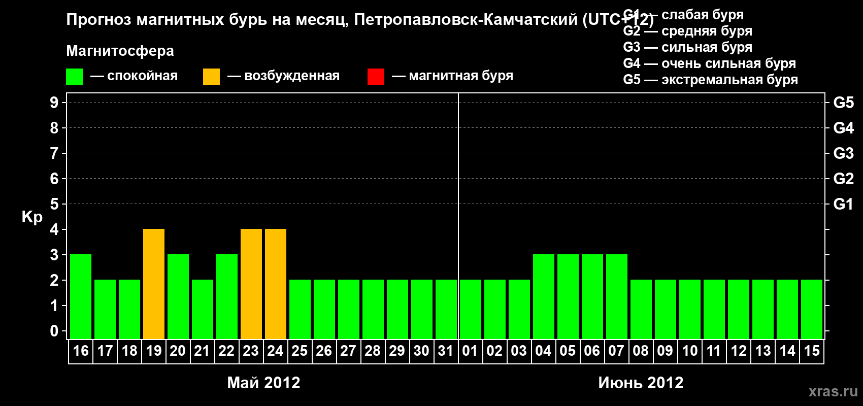 Прогноз максимального суточного геомагнитного индекса Kp на <b>1 месяц</b> (31 день) <b>с 16 мая по 15 июня 2012 г</b>