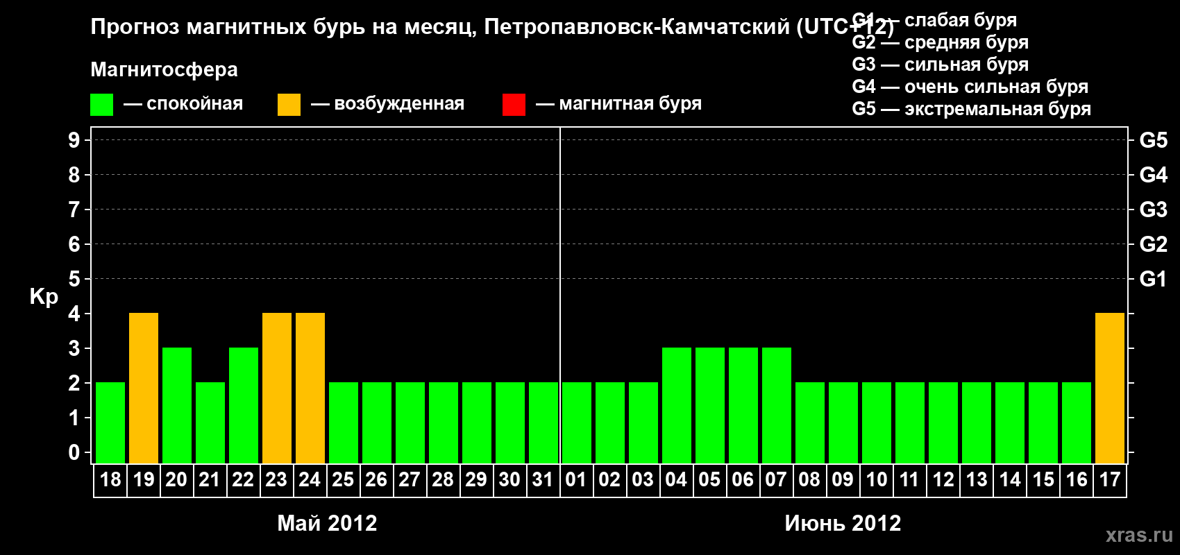 Прогноз максимального суточного геомагнитного индекса Kp на <b>1 месяц</b> (31 день) <b>с 18 мая по 17 июня 2012 г</b>