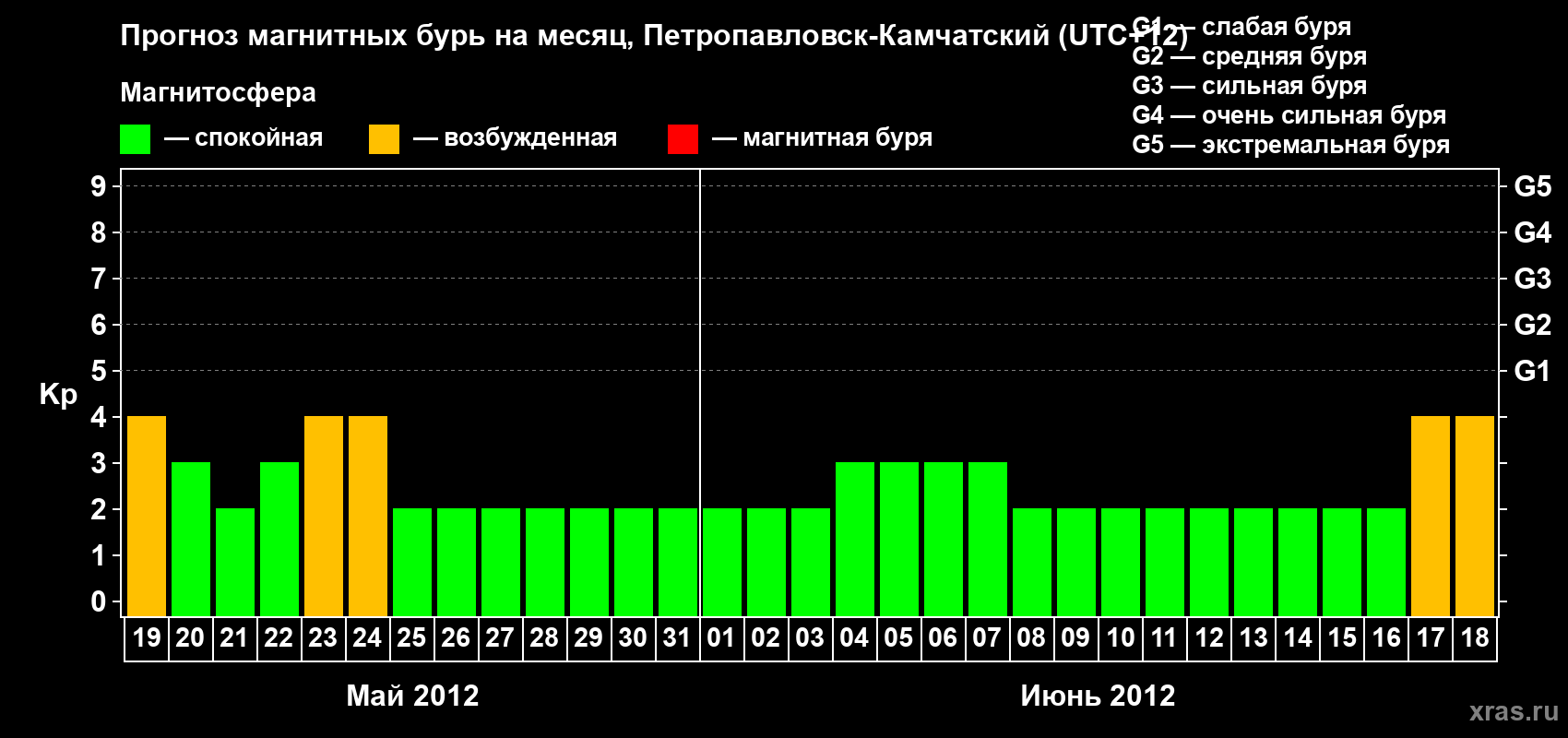 Прогноз максимального суточного геомагнитного индекса Kp на <b>1 месяц</b> (31 день) <b>с 19 мая по 18 июня 2012 г</b>