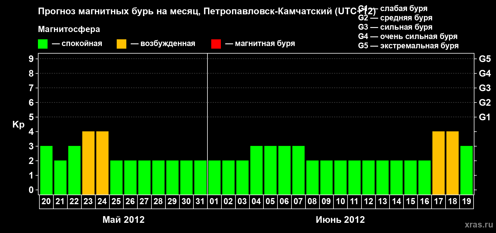 Прогноз максимального суточного геомагнитного индекса Kp на <b>1 месяц</b> (31 день) <b>с 20 мая по 19 июня 2012 г</b>
