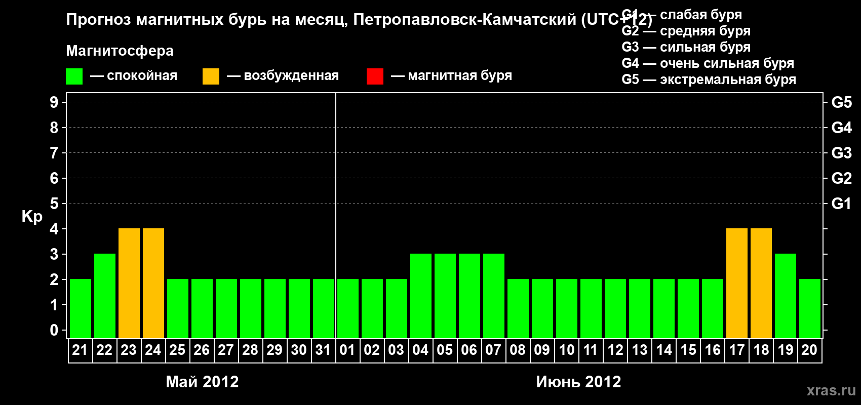 Прогноз максимального суточного геомагнитного индекса Kp на <b>1 месяц</b> (31 день) <b>с 21 мая по 20 июня 2012 г</b>