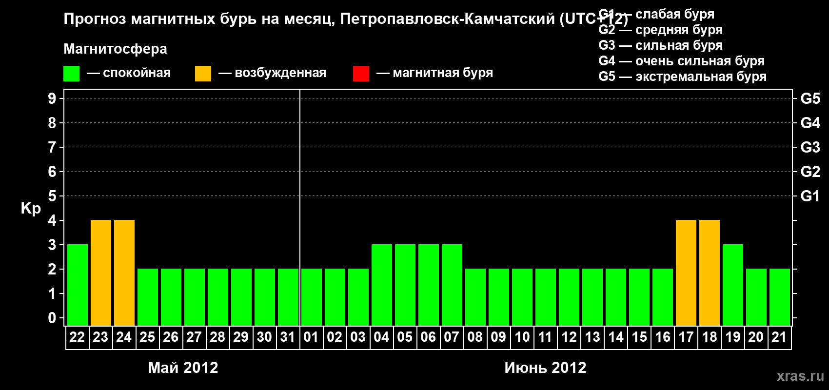 Прогноз максимального суточного геомагнитного индекса Kp на <b>1 месяц</b> (31 день) <b>с 22 мая по 21 июня 2012 г</b>