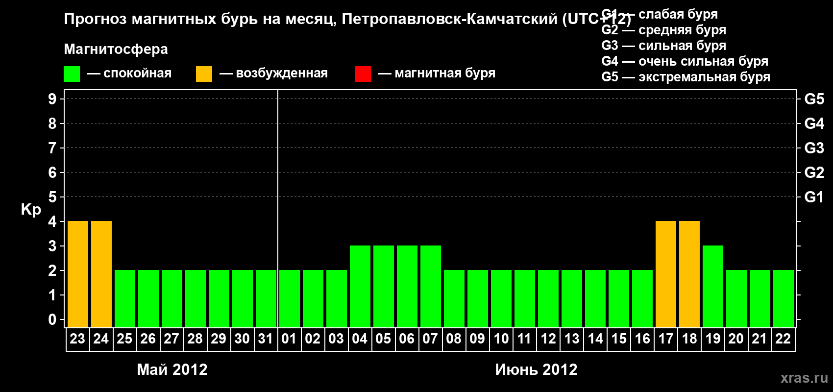 Прогноз максимального суточного геомагнитного индекса Kp на <b>1 месяц</b> (31 день) <b>с 23 мая по 22 июня 2012 г</b>