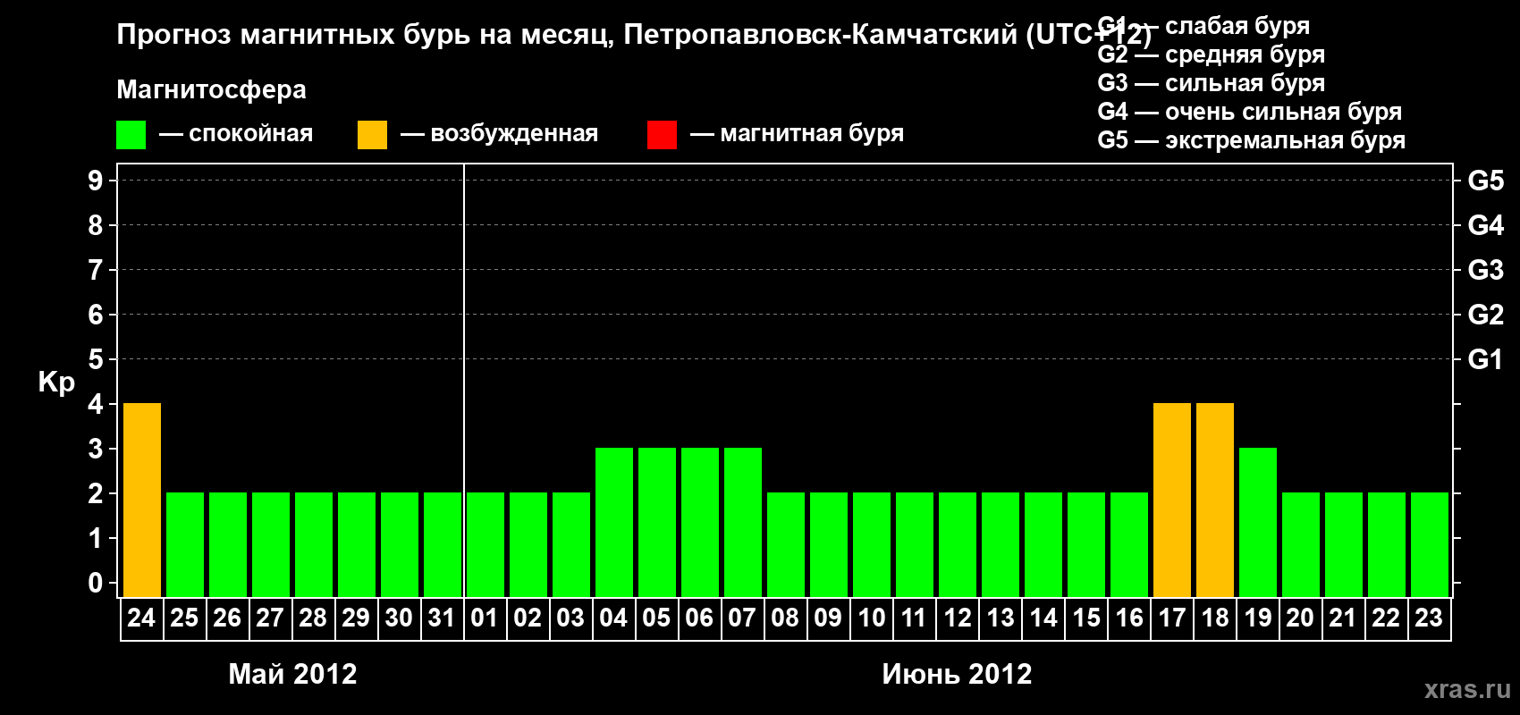 Прогноз максимального суточного геомагнитного индекса Kp на <b>1 месяц</b> (31 день) <b>с 24 мая по 23 июня 2012 г</b>