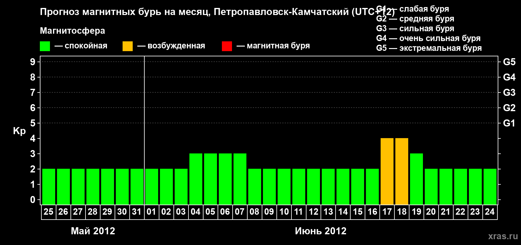 Прогноз максимального суточного геомагнитного индекса Kp на <b>1 месяц</b> (31 день) <b>с 25 мая по 24 июня 2012 г</b>