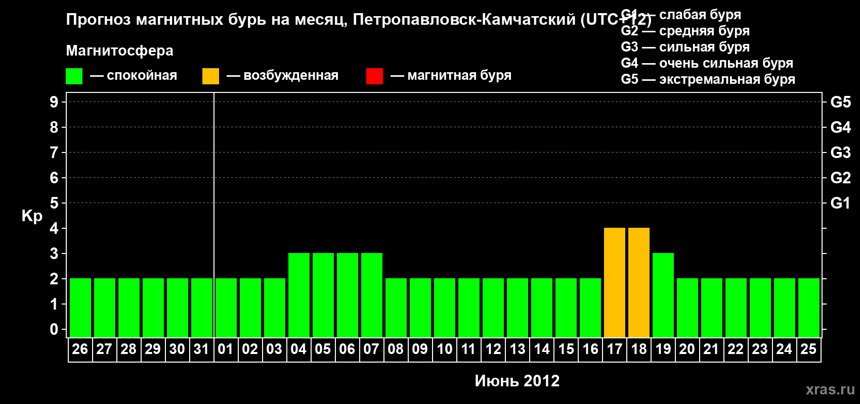 Прогноз максимального суточного геомагнитного индекса Kp на <b>1 месяц</b> (31 день) <b>с 26 мая по 25 июня 2012 г</b>