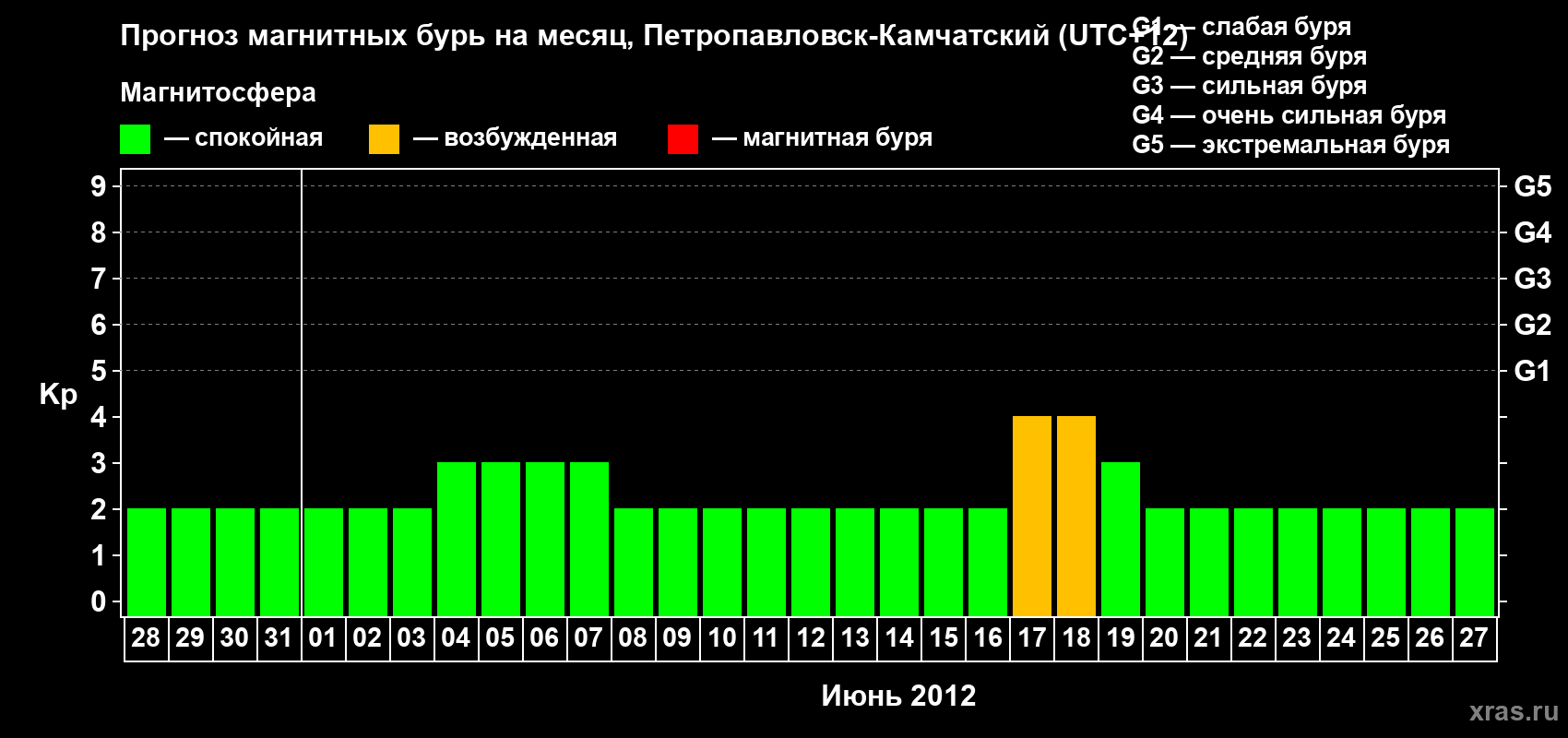 Прогноз максимального суточного геомагнитного индекса Kp на <b>1 месяц</b> (31 день) <b>с 28 мая по 27 июня 2012 г</b>