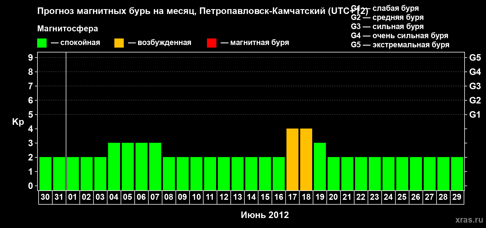 Прогноз максимального суточного геомагнитного индекса Kp на <b>1 месяц</b> (31 день) <b>с 30 мая по 29 июня 2012 г</b>