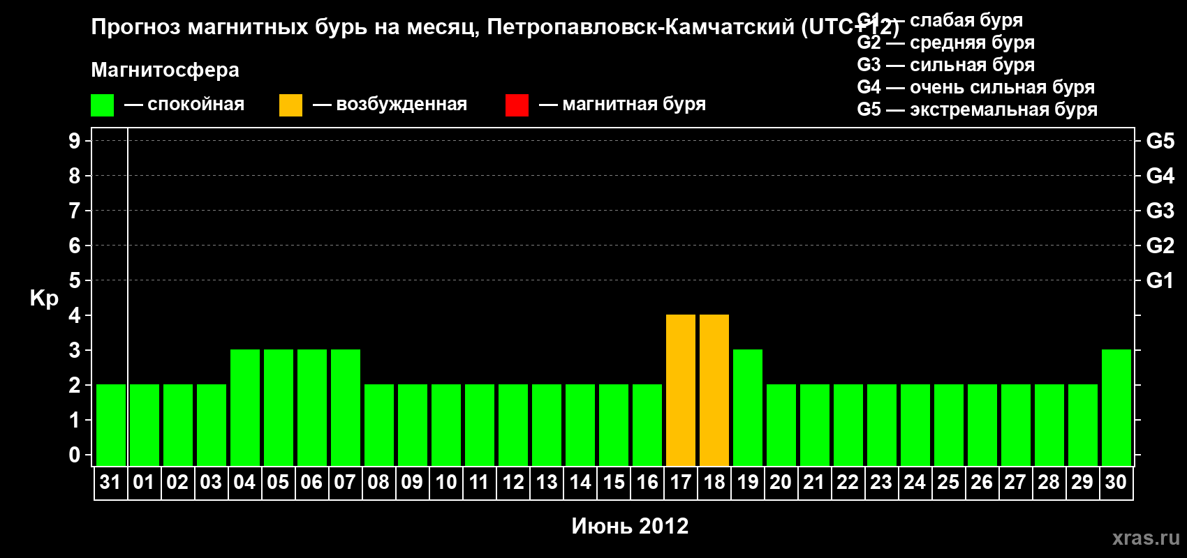 Прогноз максимального суточного геомагнитного индекса Kp на <b>1 месяц</b> (31 день) <b>с 31 мая по 30 июня 2012 г</b>