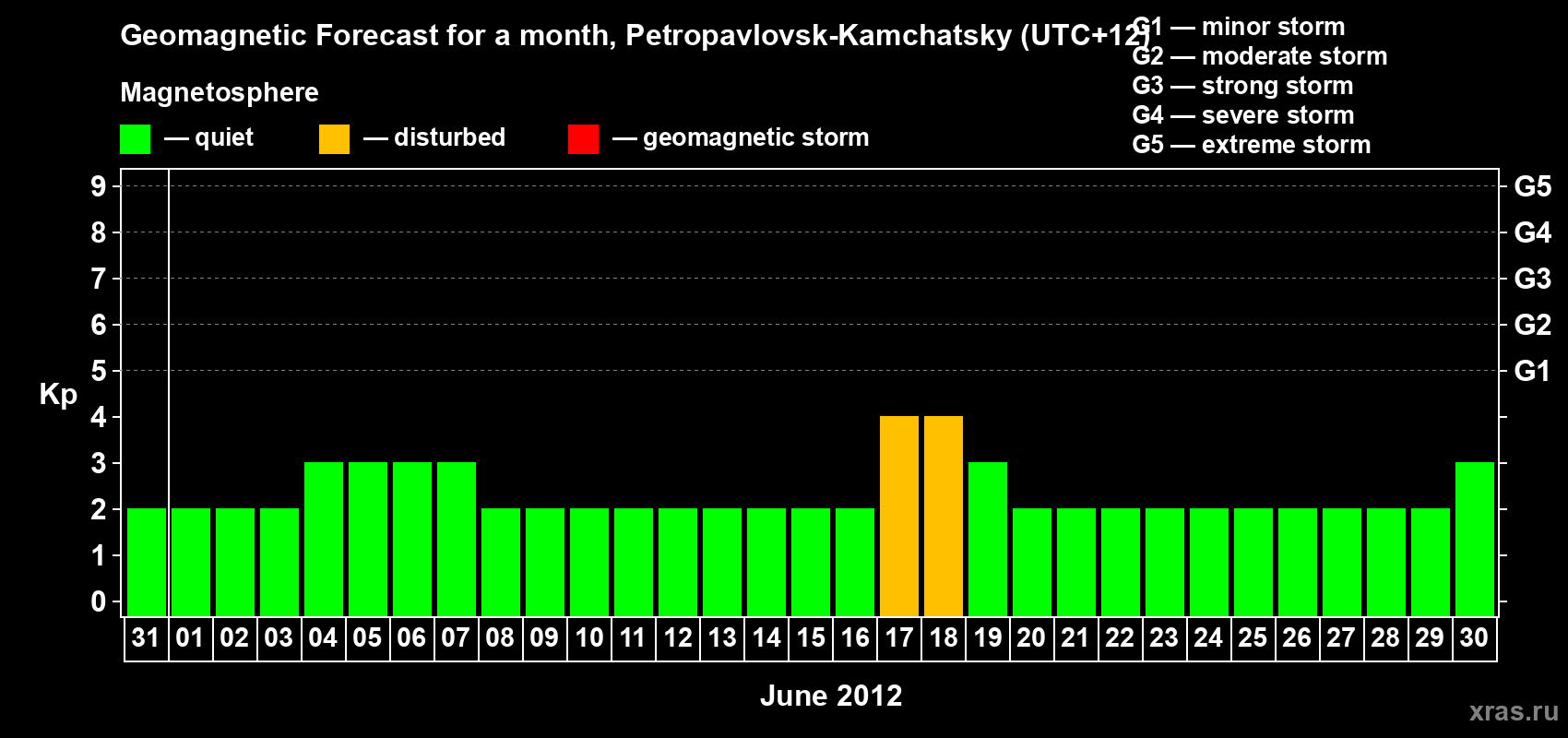 Forecast of the daily maximal value of geomagnetic index Kp for <b>1 month</b> (31 days) <b>from May 31, 2012 to Jun 30, 2012</b>