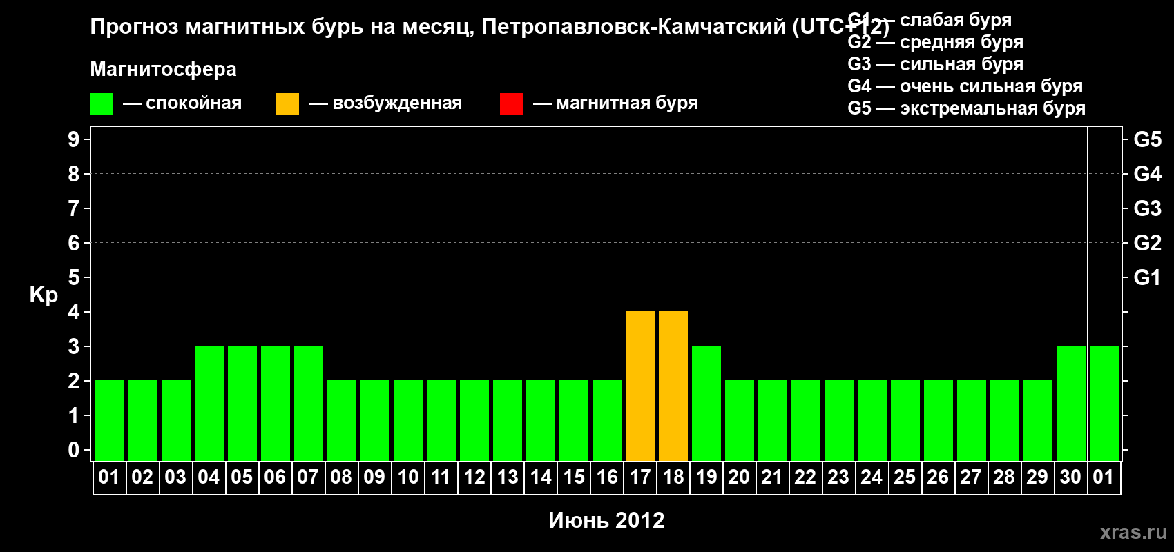 Прогноз максимального суточного геомагнитного индекса Kp на <b>1 месяц</b> (31 день) <b>с 01 июня по 01 июля 2012 г</b>