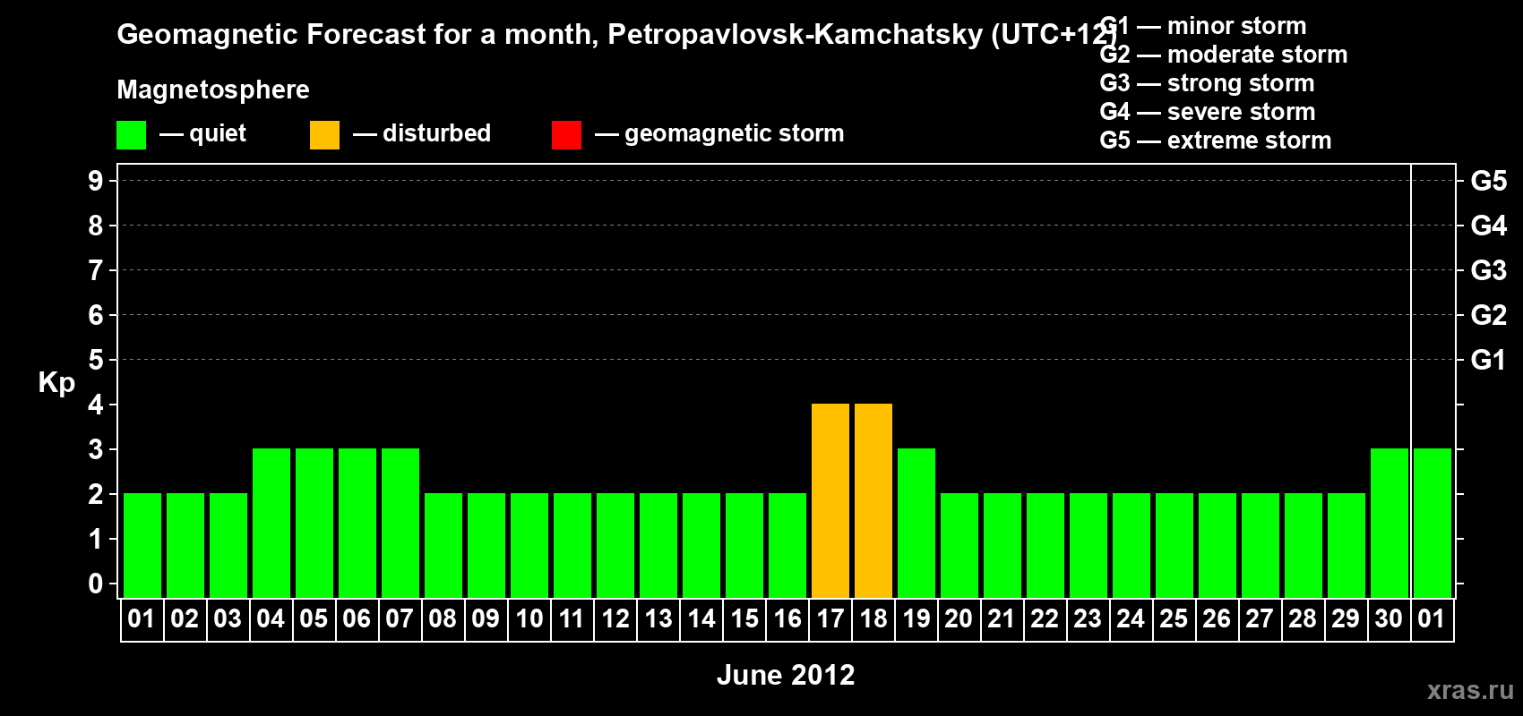 Forecast of the daily maximal value of geomagnetic index Kp for <b>1 month</b> (31 days) <b>from Jun 01, 2012 to Jul 01, 2012</b>