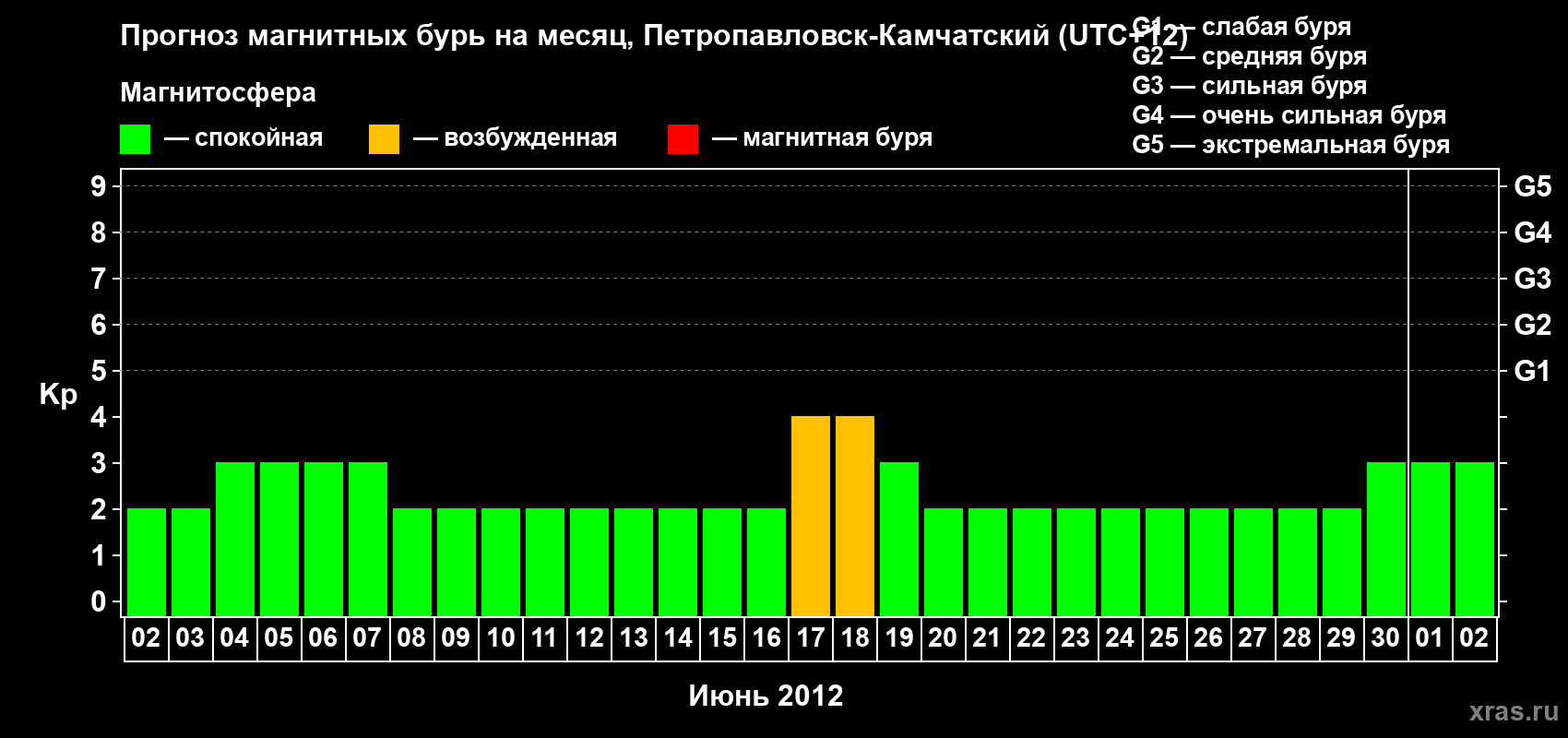 Прогноз максимального суточного геомагнитного индекса Kp на <b>1 месяц</b> (31 день) <b>с 02 июня по 02 июля 2012 г</b>