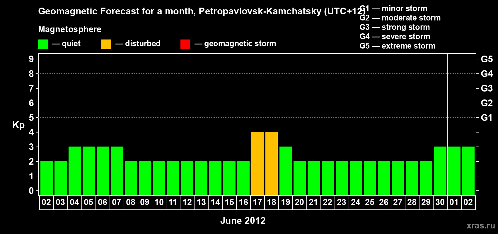 Forecast of the daily maximal value of geomagnetic index Kp for <b>1 month</b> (31 days) <b>from Jun 02, 2012 to Jul 02, 2012</b>