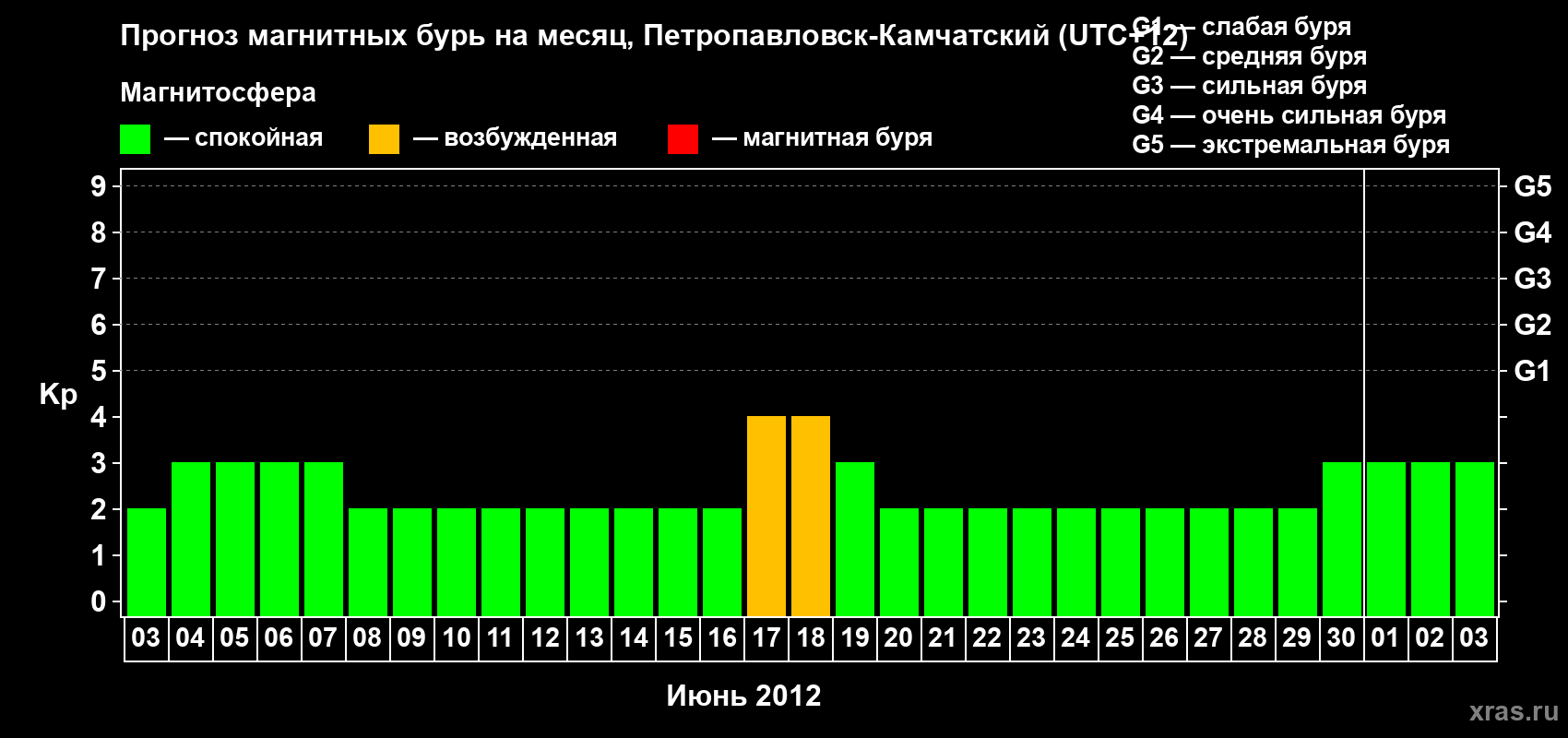 Прогноз максимального суточного геомагнитного индекса Kp на <b>1 месяц</b> (31 день) <b>с 03 июня по 03 июля 2012 г</b>
