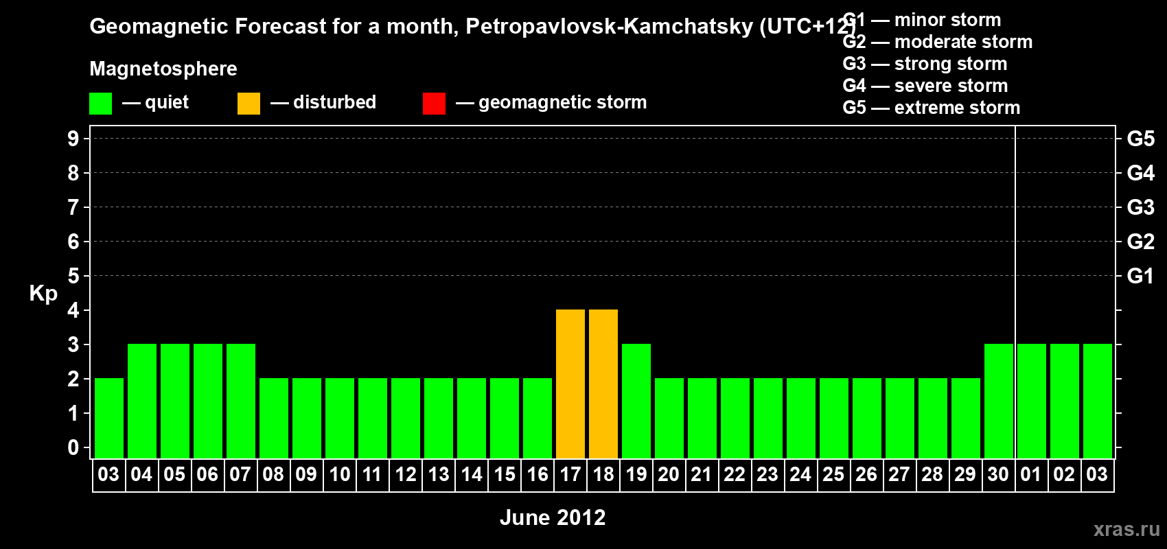 Forecast of the daily maximal value of geomagnetic index Kp for <b>1 month</b> (31 days) <b>from Jun 03, 2012 to Jul 03, 2012</b>
