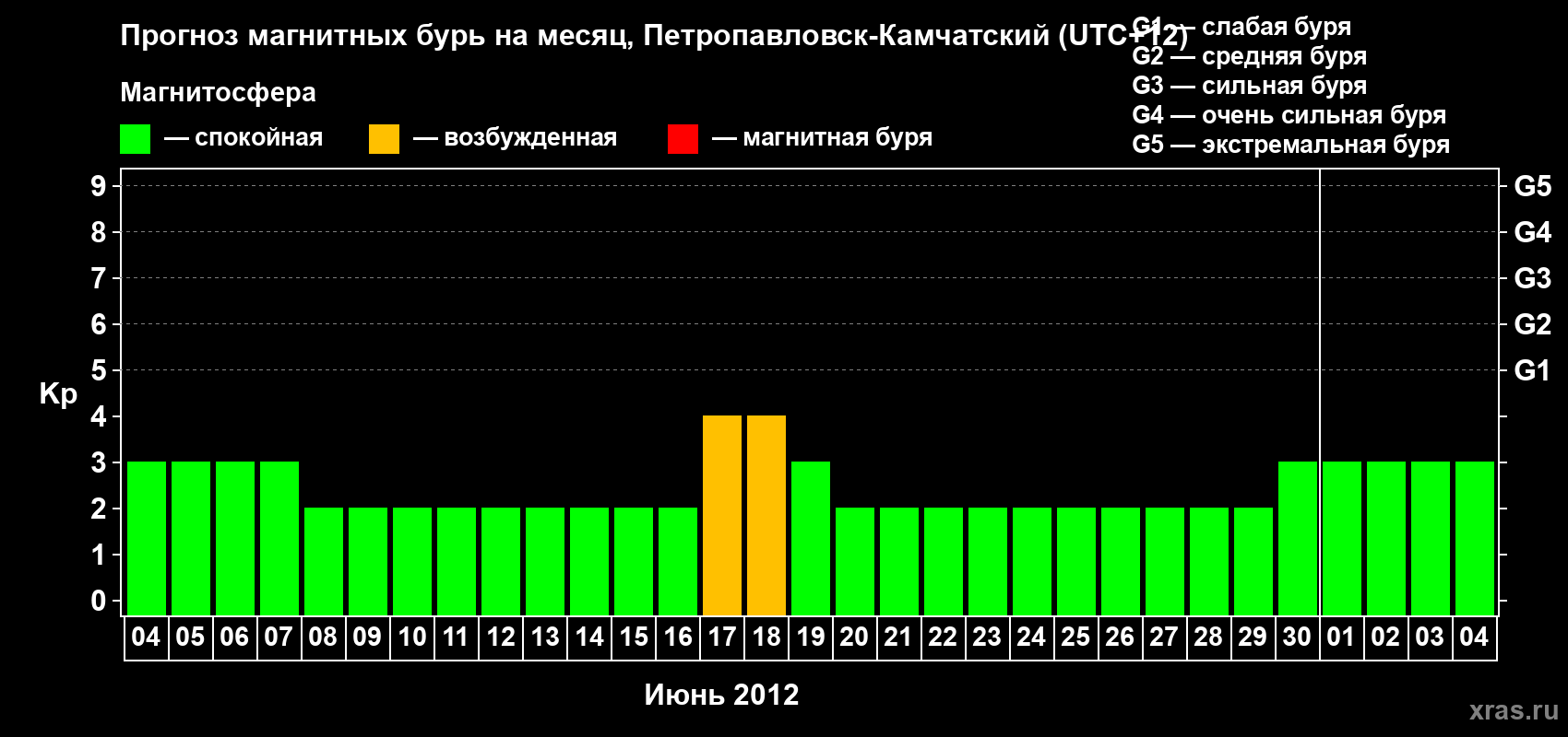 Прогноз максимального суточного геомагнитного индекса Kp на <b>1 месяц</b> (31 день) <b>с 04 июня по 04 июля 2012 г</b>