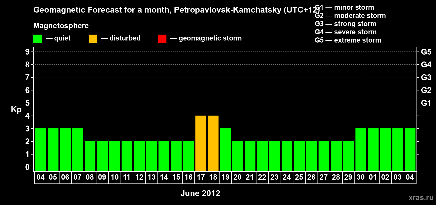 Forecast of the daily maximal value of geomagnetic index Kp for <b>1 month</b> (31 days) <b>from Jun 04, 2012 to Jul 04, 2012</b>