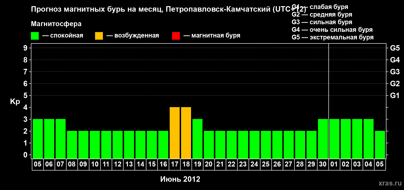 Прогноз максимального суточного геомагнитного индекса Kp на <b>1 месяц</b> (31 день) <b>с 05 июня по 05 июля 2012 г</b>
