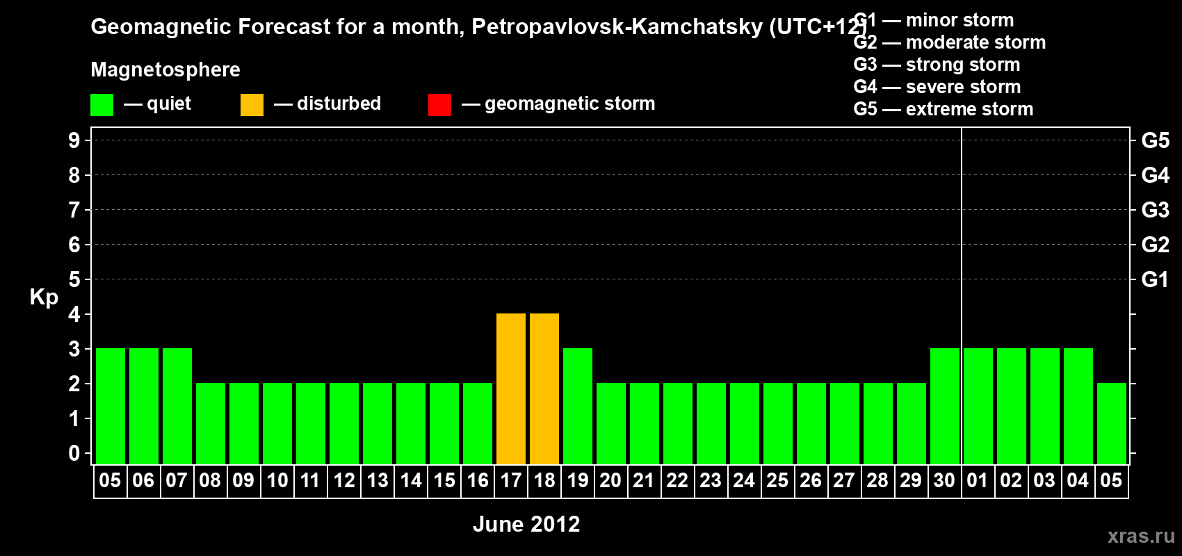 Forecast of the daily maximal value of geomagnetic index Kp for <b>1 month</b> (31 days) <b>from Jun 05, 2012 to Jul 05, 2012</b>