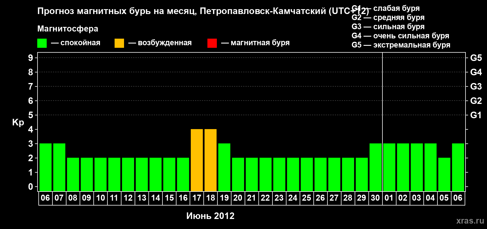Прогноз максимального суточного геомагнитного индекса Kp на <b>1 месяц</b> (31 день) <b>с 06 июня по 06 июля 2012 г</b>