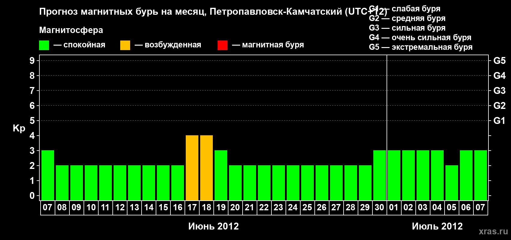 Прогноз максимального суточного геомагнитного индекса Kp на <b>1 месяц</b> (31 день) <b>с 07 июня по 07 июля 2012 г</b>