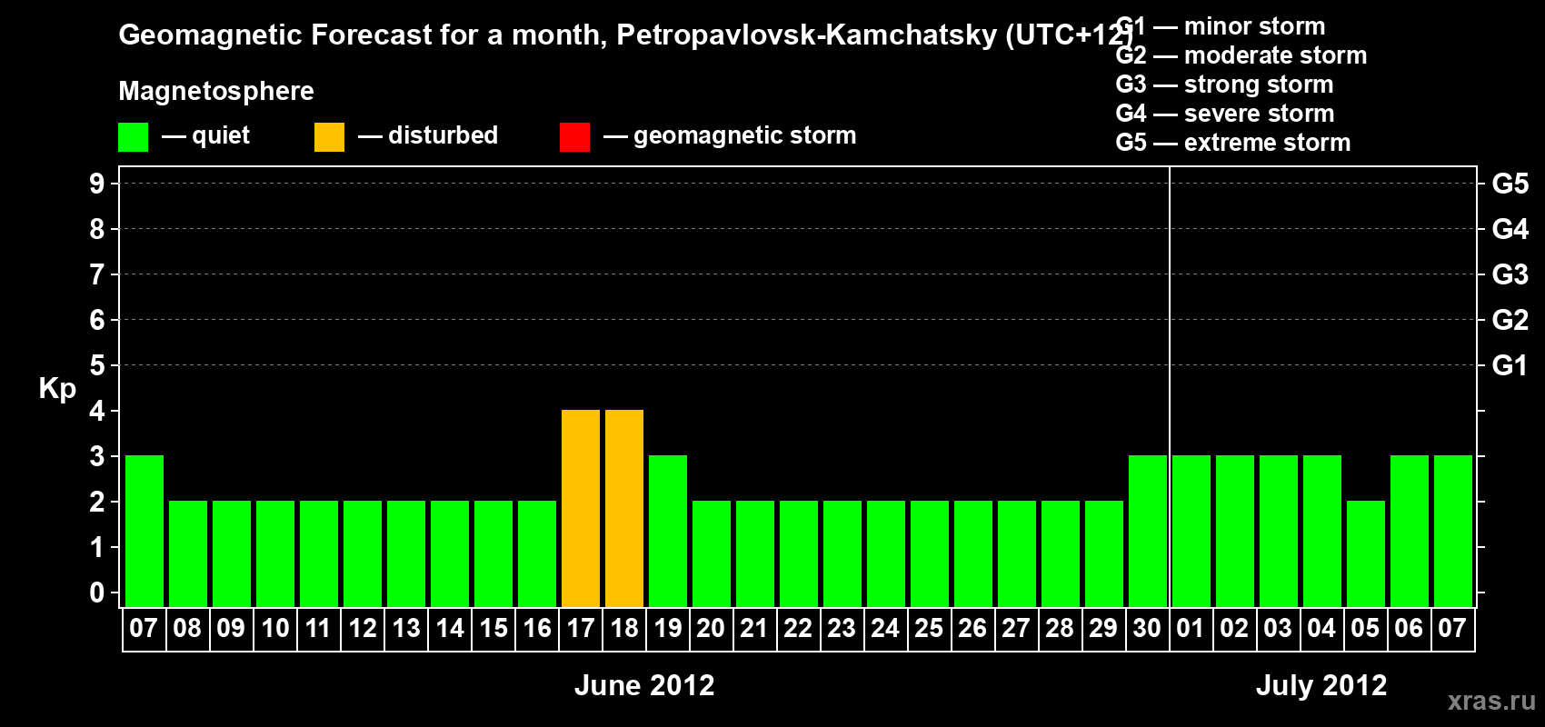 Forecast of the daily maximal value of geomagnetic index Kp for <b>1 month</b> (31 days) <b>from Jun 07, 2012 to Jul 07, 2012</b>